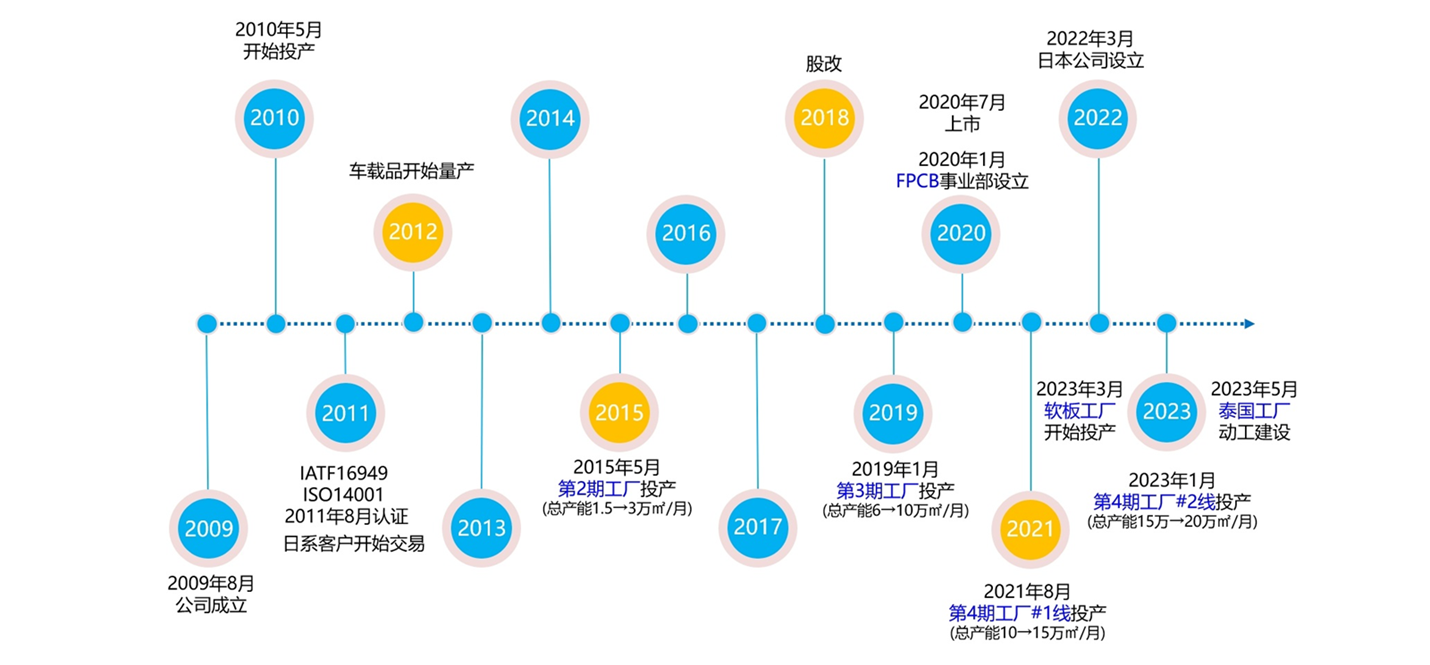 公司歷史